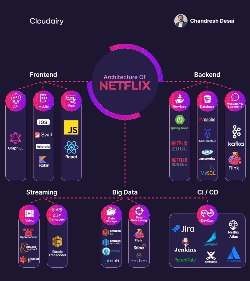 Grafico de como netflix funciona a nivel de infraestructura