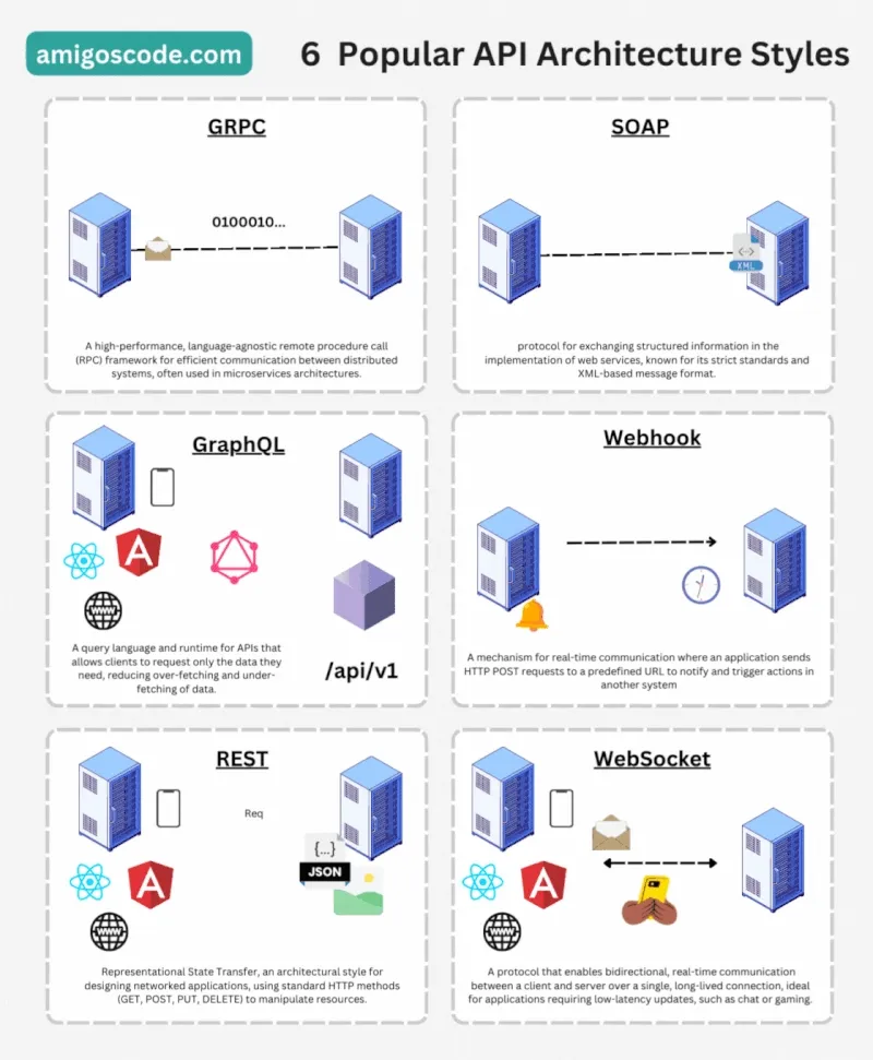 Grafico animado de como se comunican los servidores segun su tipo
