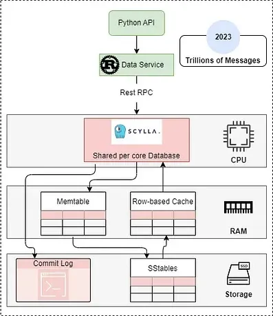 Gráfico de cómo Discord funciona a nivel de infraestructura