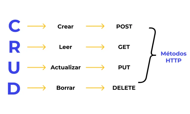 grafico de un diagrama CRUD